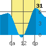 Ediz Hook tide chart for Sunday, July 31, 2022