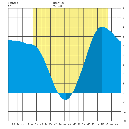 Ediz Hook tide chart for Sunday, July 3, 2022