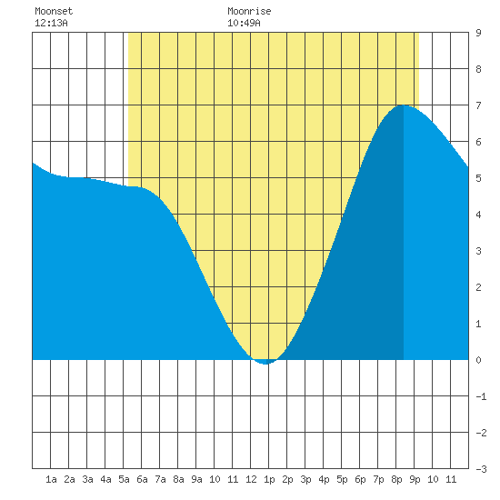 Ediz Hook tide chart for Monday, July 4, 2022