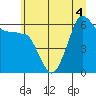 Ediz Hook tide chart for Monday, July 4, 2022