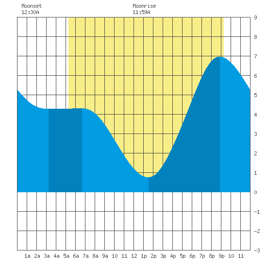 Ediz Hook tide chart for Tuesday, July 5, 2022