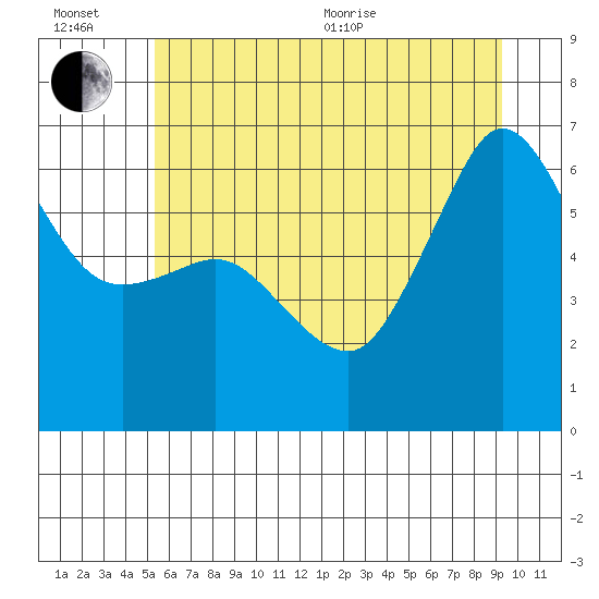 Ediz Hook tide chart for Wednesday, July 6, 2022