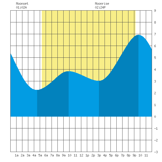 Ediz Hook tide chart for Thursday, July 7, 2022