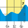 Ediz Hook tide chart for Thursday, July 7, 2022