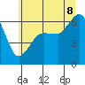 Ediz Hook tide chart for Friday, July 8, 2022