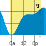 Ediz Hook tide chart for Saturday, July 9, 2022