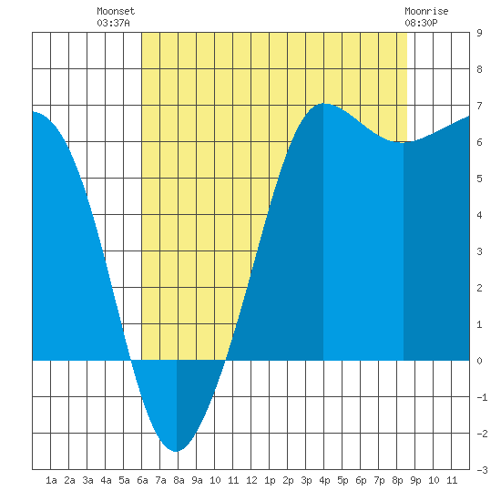 Ediz Hook tide chart for Wednesday, August 10, 2022
