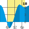 Ediz Hook tide chart for Wednesday, August 10, 2022
