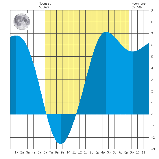 Ediz Hook tide chart for Thursday, August 11, 2022