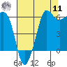 Ediz Hook tide chart for Thursday, August 11, 2022
