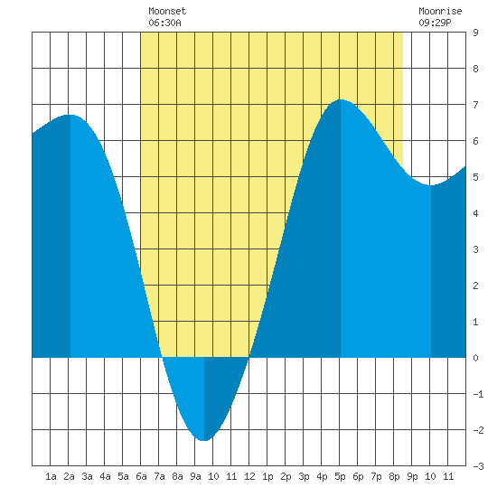 Ediz Hook tide chart for Friday, August 12, 2022