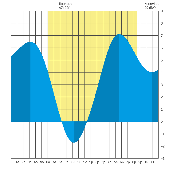 Ediz Hook tide chart for Saturday, August 13, 2022