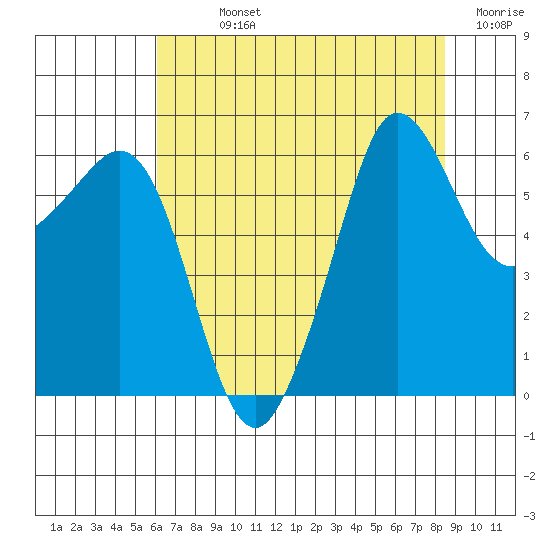Ediz Hook tide chart for Sunday, August 14, 2022