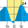 Ediz Hook tide chart for Sunday, August 14, 2022