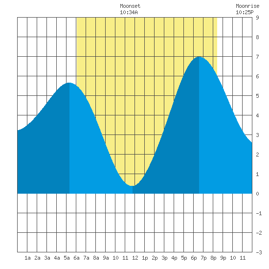 Ediz Hook tide chart for Monday, August 15, 2022
