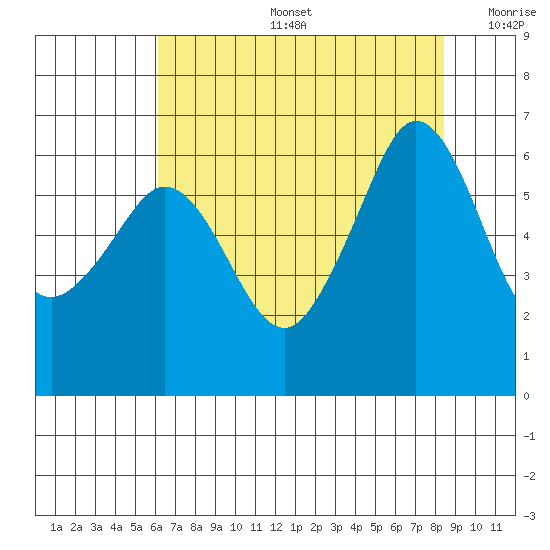 Ediz Hook tide chart for Tuesday, August 16, 2022