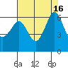 Ediz Hook tide chart for Tuesday, August 16, 2022