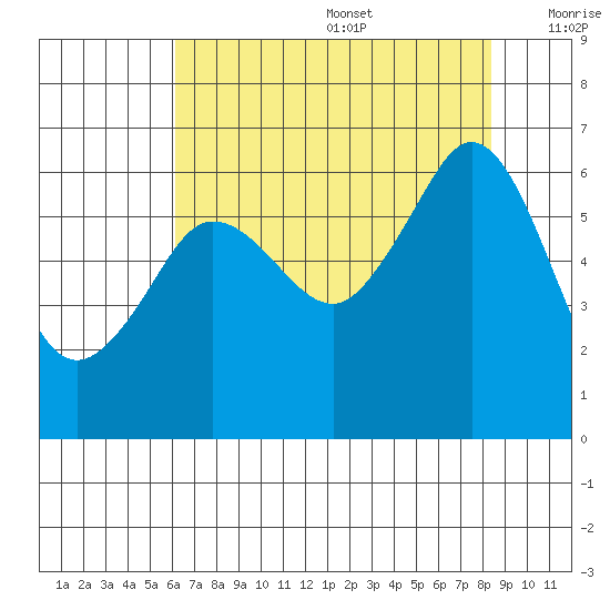 Ediz Hook tide chart for Wednesday, August 17, 2022