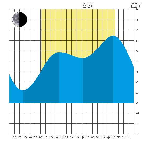 Ediz Hook tide chart for Thursday, August 18, 2022