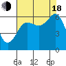 Ediz Hook tide chart for Thursday, August 18, 2022