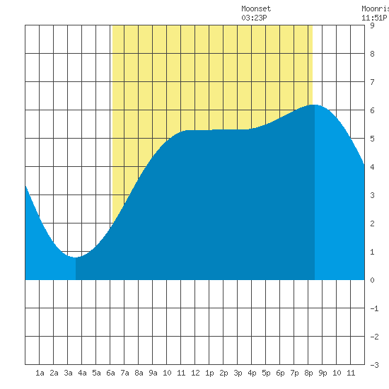 Ediz Hook tide chart for Friday, August 19, 2022