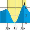 Ediz Hook tide chart for Monday, August 1, 2022