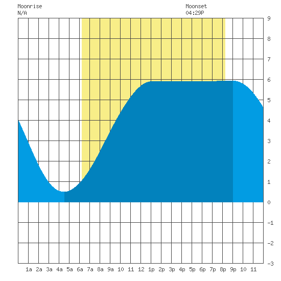 Ediz Hook tide chart for Saturday, August 20, 2022