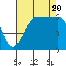 Ediz Hook tide chart for Saturday, August 20, 2022