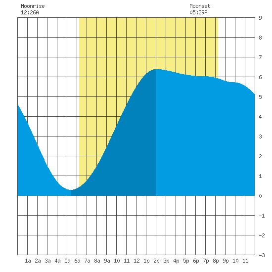 Ediz Hook tide chart for Sunday, August 21, 2022