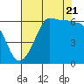 Ediz Hook tide chart for Sunday, August 21, 2022
