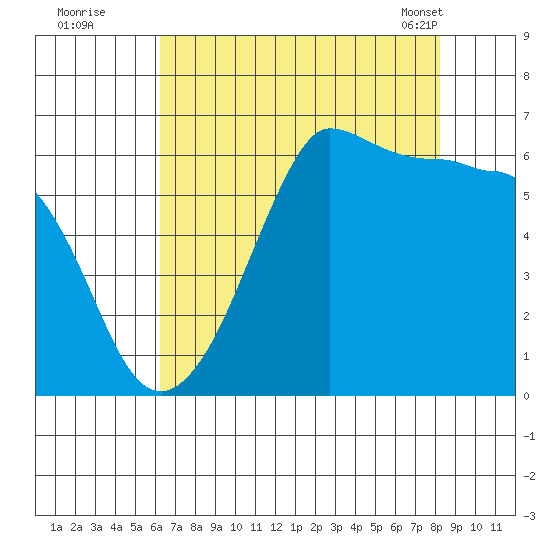 Ediz Hook tide chart for Monday, August 22, 2022