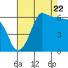 Ediz Hook tide chart for Monday, August 22, 2022