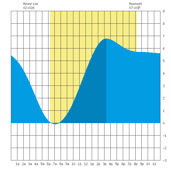 Ediz Hook tide chart for Tuesday, August 23, 2022