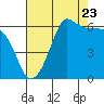Ediz Hook tide chart for Tuesday, August 23, 2022