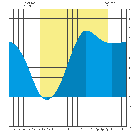 Ediz Hook tide chart for Wednesday, August 24, 2022