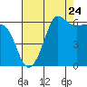Ediz Hook tide chart for Wednesday, August 24, 2022