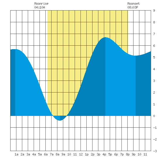 Ediz Hook tide chart for Thursday, August 25, 2022