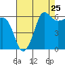 Ediz Hook tide chart for Thursday, August 25, 2022