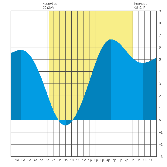 Ediz Hook tide chart for Friday, August 26, 2022