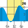 Ediz Hook tide chart for Friday, August 26, 2022