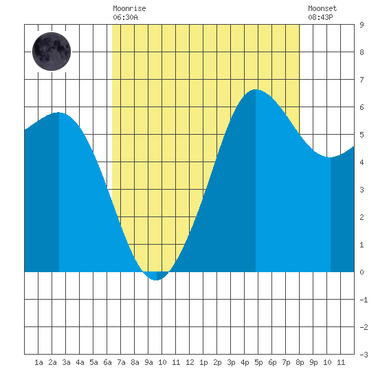 Ediz Hook tide chart for Saturday, August 27, 2022