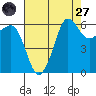 Ediz Hook tide chart for Saturday, August 27, 2022