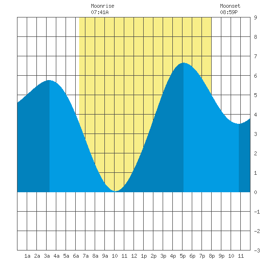Ediz Hook tide chart for Sunday, August 28, 2022