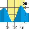 Ediz Hook tide chart for Sunday, August 28, 2022