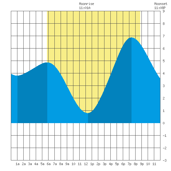 Ediz Hook tide chart for Tuesday, August 2, 2022