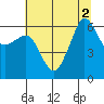 Ediz Hook tide chart for Tuesday, August 2, 2022