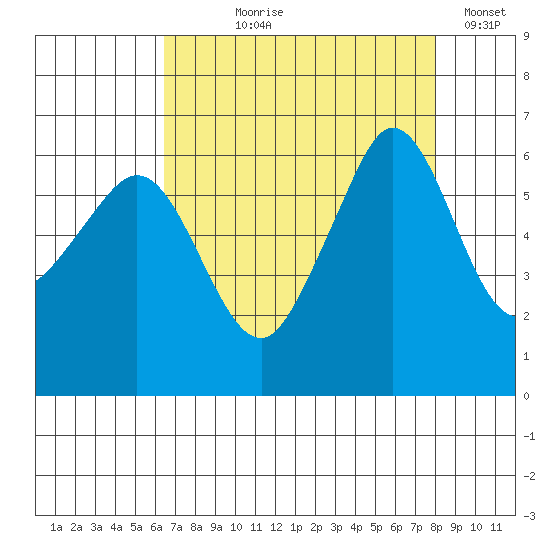 Ediz Hook tide chart for Tuesday, August 30, 2022