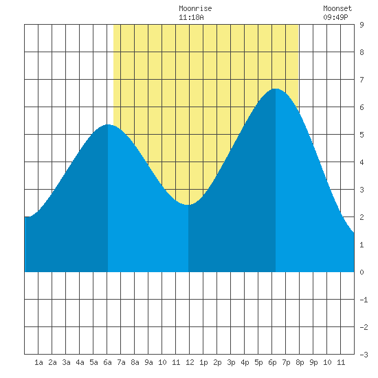 Ediz Hook tide chart for Wednesday, August 31, 2022
