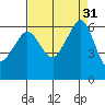 Ediz Hook tide chart for Wednesday, August 31, 2022