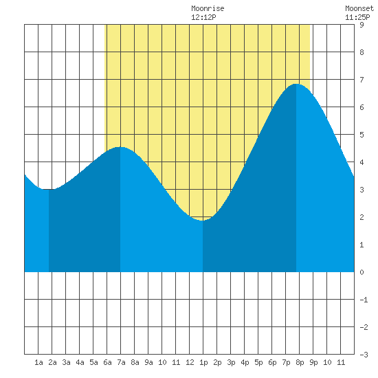 Ediz Hook tide chart for Wednesday, August 3, 2022